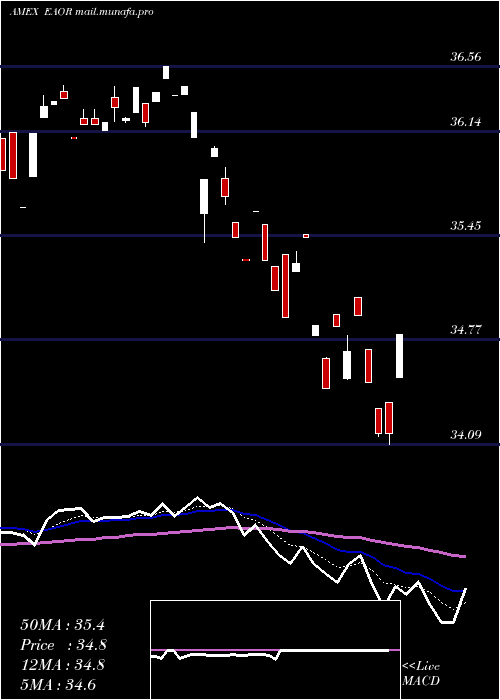  Daily chart IsharesEsg