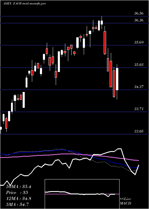  weekly chart IsharesEsg