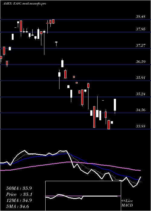  Daily chart XtrackersMsci