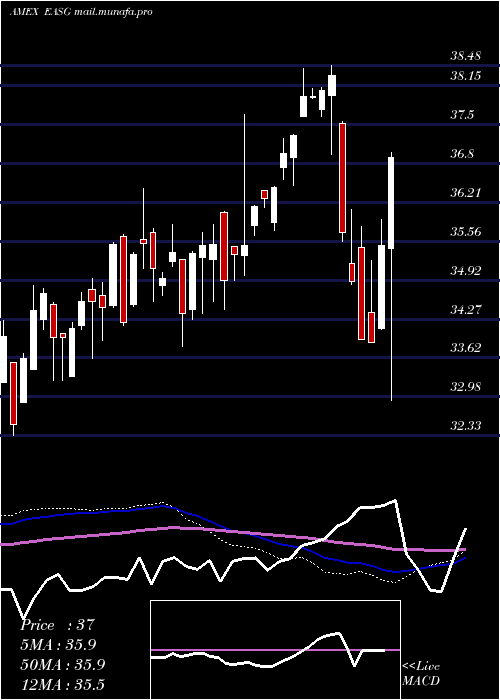  weekly chart XtrackersMsci