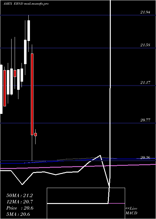  monthly chart SpdrEm
