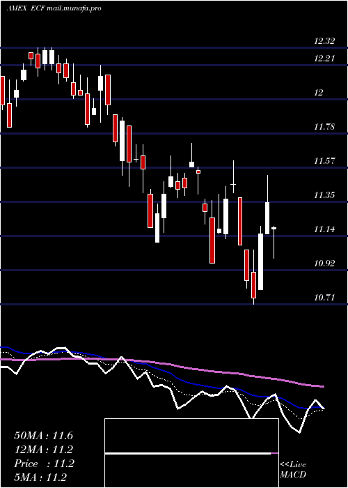 Daily chart EllsworthConvertible