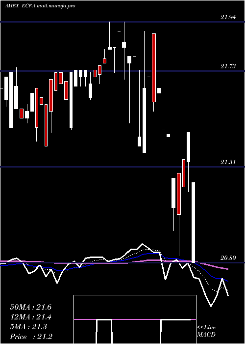  Daily chart EllsworthFund