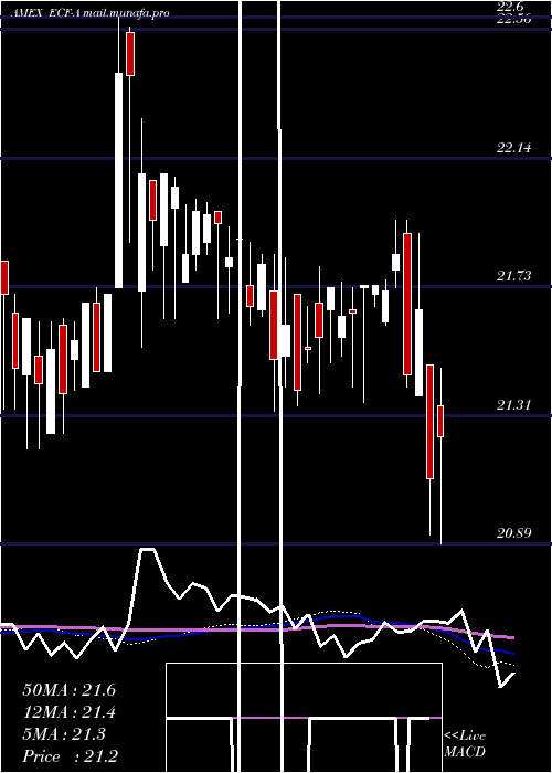  weekly chart EllsworthFund