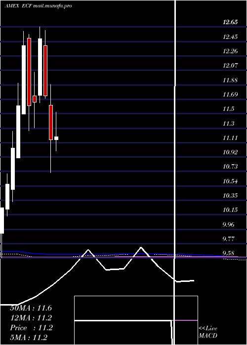  monthly chart EllsworthConvertible