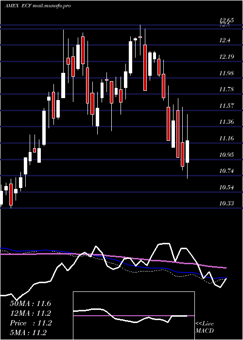  weekly chart EllsworthConvertible