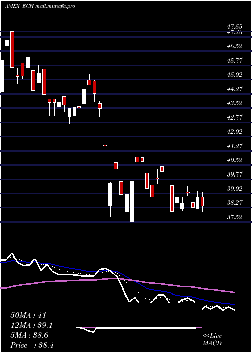  Daily chart ChileInvestable