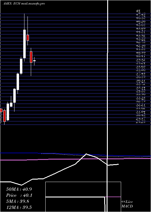  monthly chart ChileInvestable