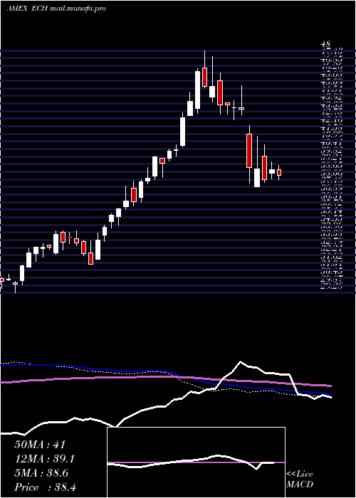  weekly chart ChileInvestable