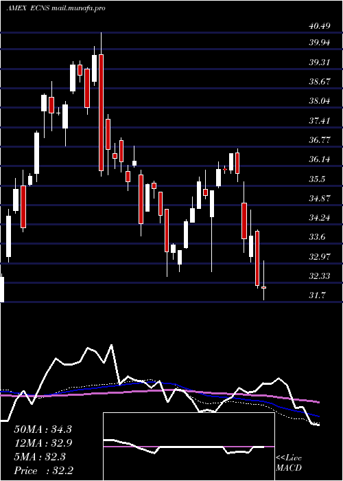  weekly chart ChinaSmallcap