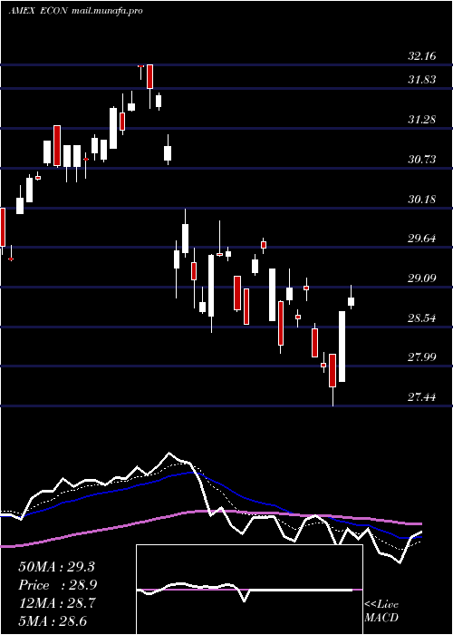 Daily chart EmrgMkts