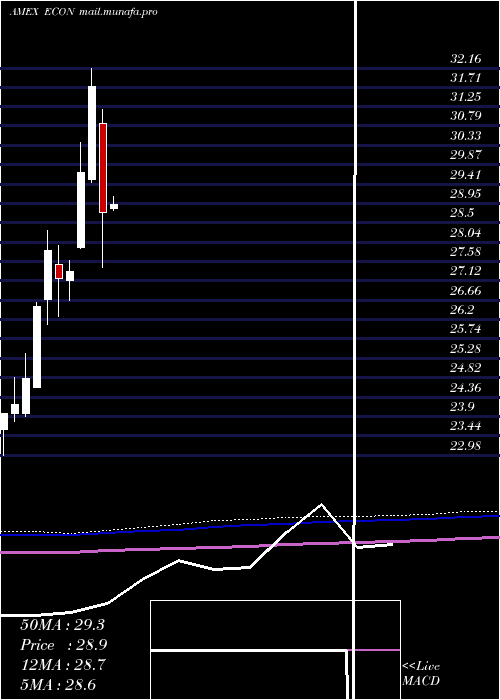  monthly chart EmrgMkts