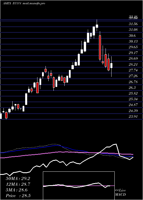  weekly chart EmrgMkts