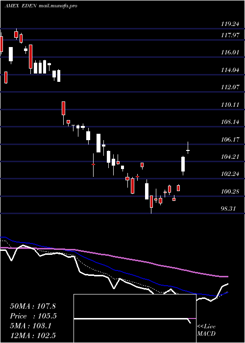  Daily chart DenmarkCapped