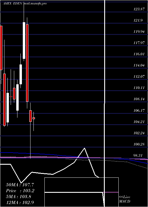  monthly chart DenmarkCapped