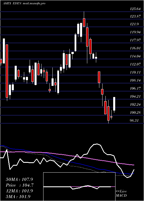  weekly chart DenmarkCapped