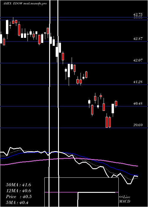  Daily chart FirstTrust