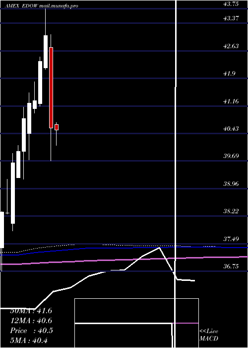  monthly chart FirstTrust