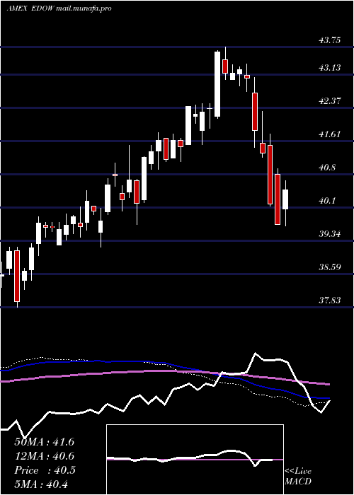 weekly chart FirstTrust