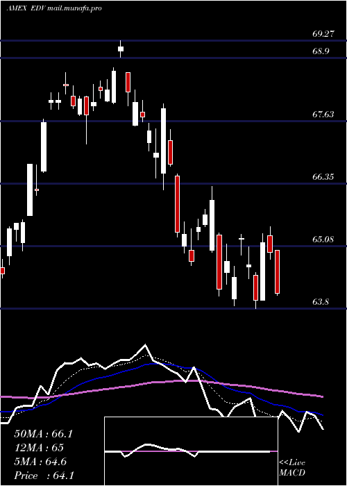  Daily chart ExtendedDur