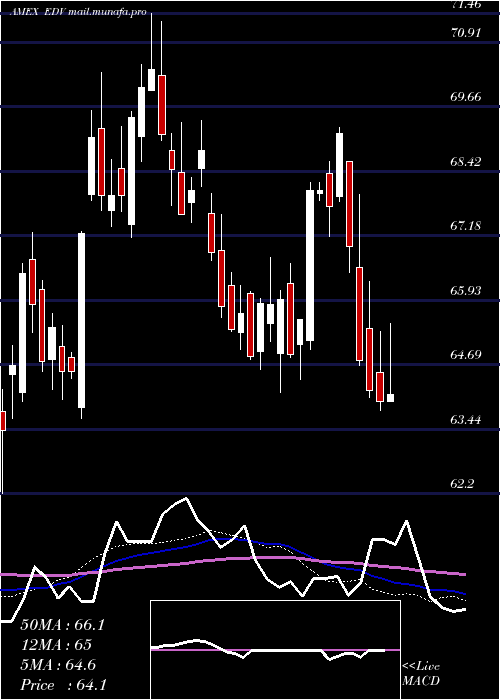  weekly chart ExtendedDur