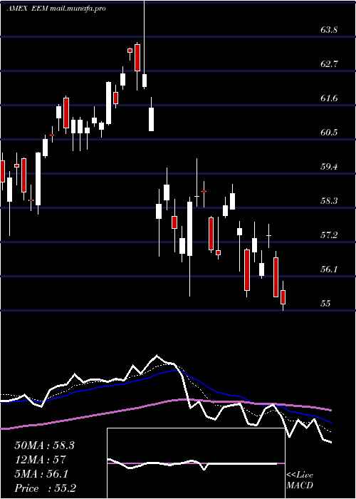  Daily chart EmrgMkts