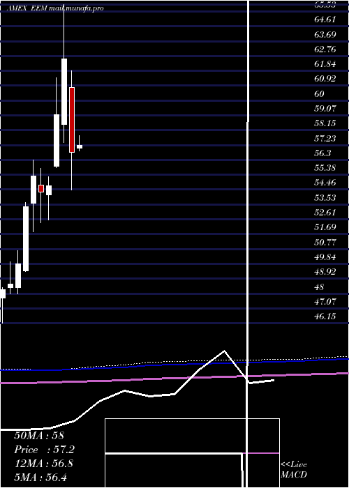  monthly chart EmrgMkts