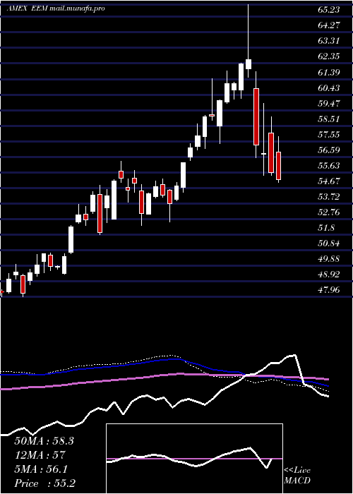  weekly chart EmrgMkts