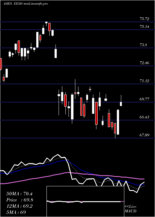  Daily chart EmrgMkts