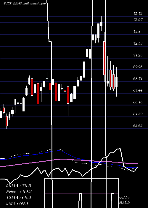  weekly chart EmrgMkts