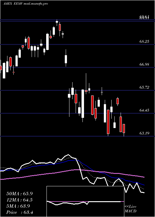  Daily chart EmrgMkts