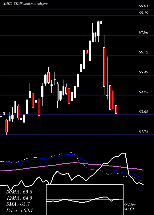  weekly chart EmrgMkts