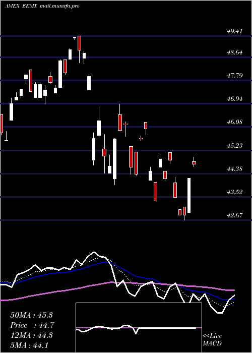 Daily chart EmFossil