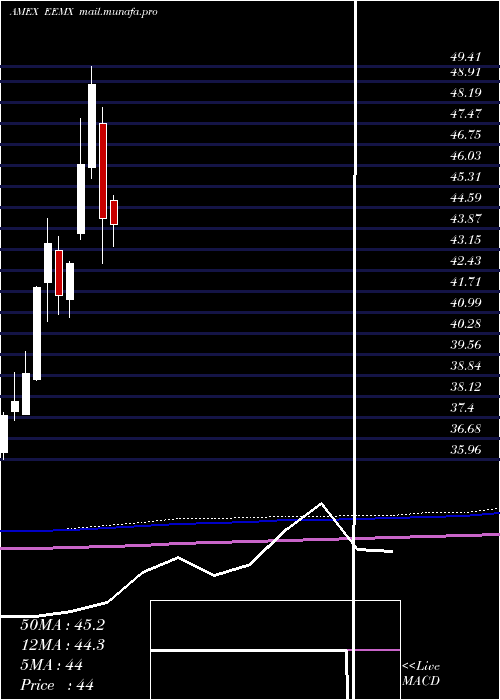  monthly chart EmFossil
