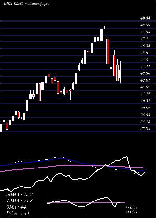  weekly chart EmFossil