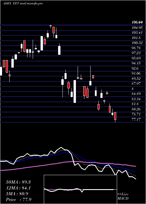  Daily chart UltraMsci