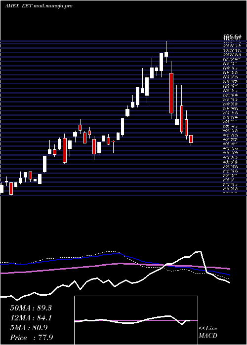  weekly chart UltraMsci