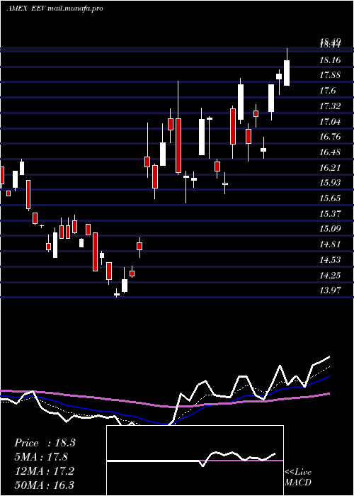  Daily chart UltrashortMsci