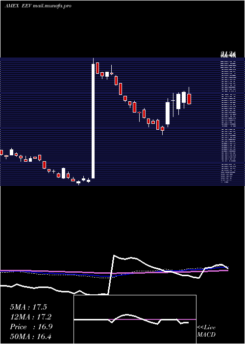  weekly chart UltrashortMsci