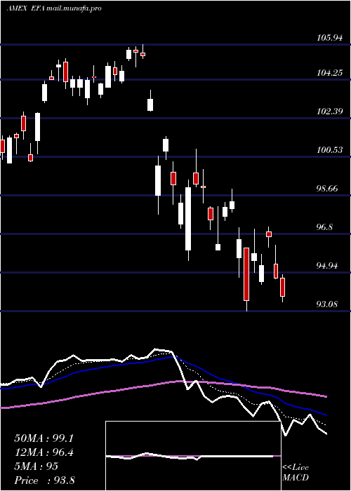  Daily chart EafeIndex