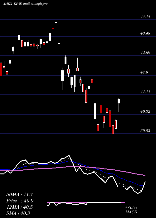  Daily chart ProsharesMsci