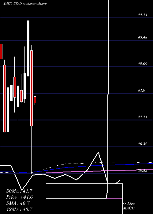  monthly chart ProsharesMsci