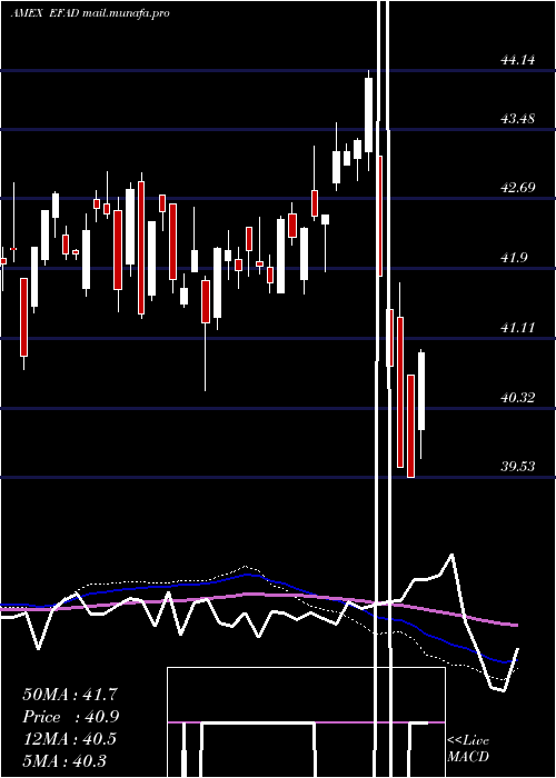  weekly chart ProsharesMsci