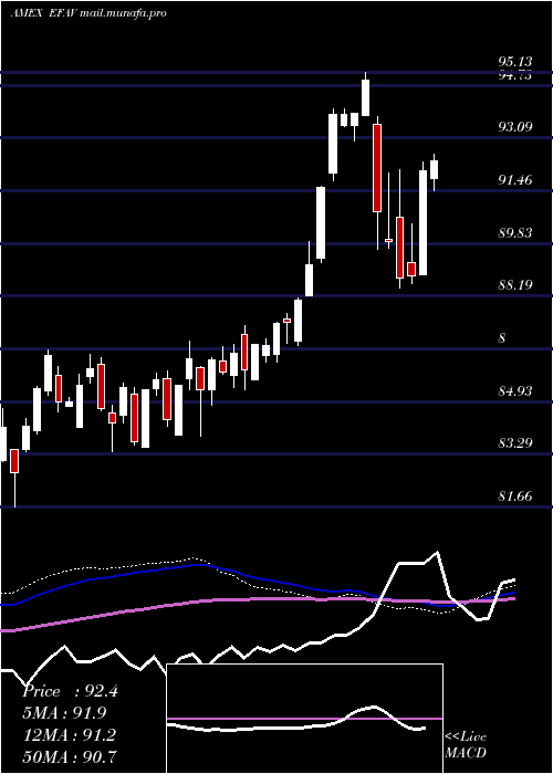  weekly chart EafeMin