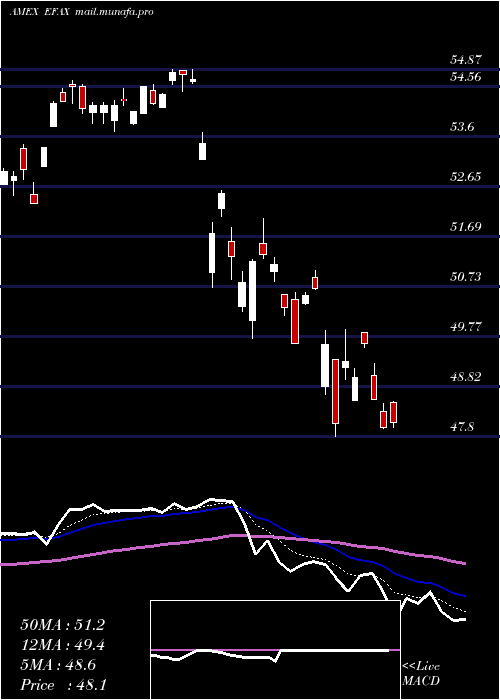  Daily chart EafeFossil