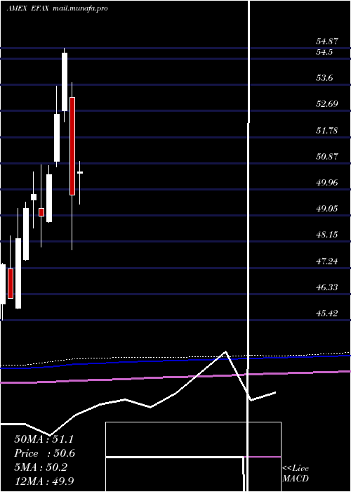  monthly chart EafeFossil