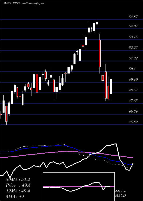  weekly chart EafeFossil