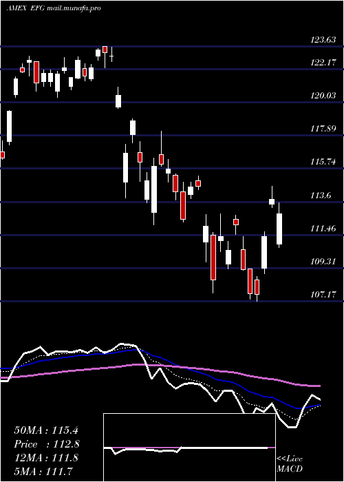 Daily chart EafeGrowth