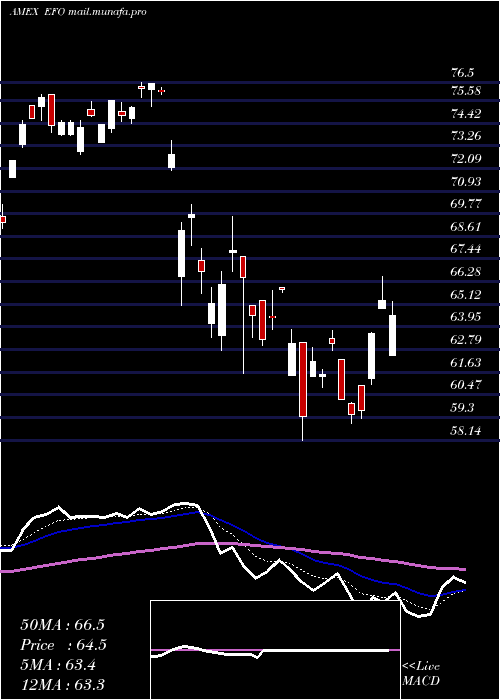  Daily chart UltraMsci