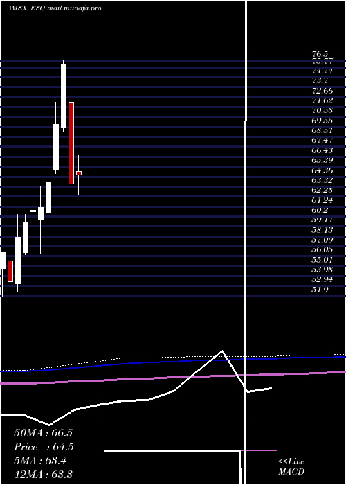  monthly chart UltraMsci